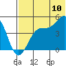 Kisselen Bay tide chart for Sunday, July 10, 2022