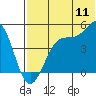 Kisselen Bay tide chart for Monday, July 11, 2022