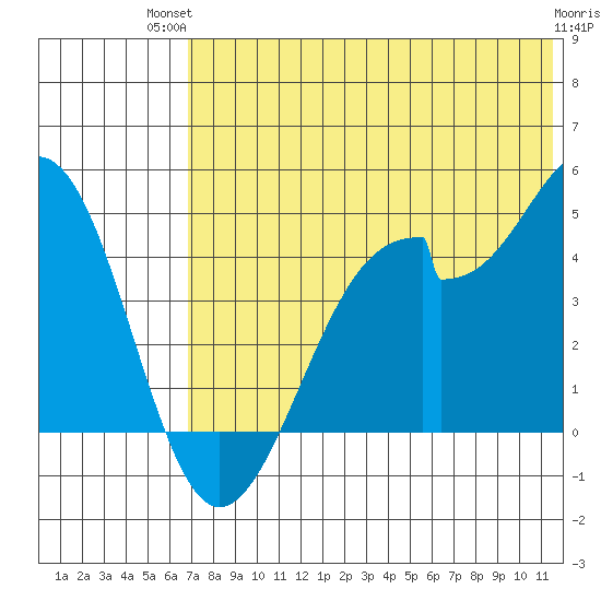 Kisselen Bay tide chart for Tuesday, July 12, 2022