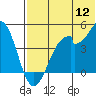 Kisselen Bay tide chart for Tuesday, July 12, 2022
