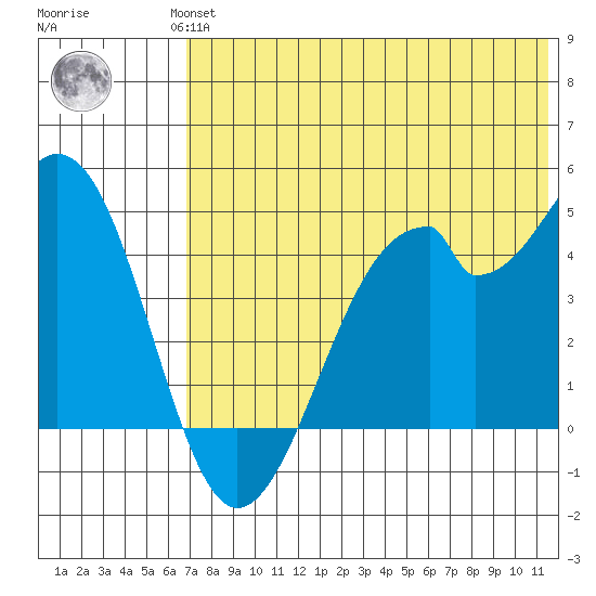 Kisselen Bay tide chart for Wednesday, July 13, 2022