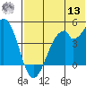 Kisselen Bay tide chart for Wednesday, July 13, 2022