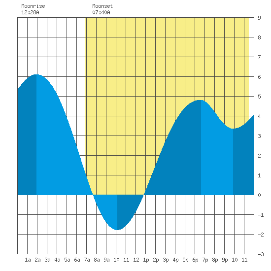 Kisselen Bay tide chart for Thursday, July 14, 2022