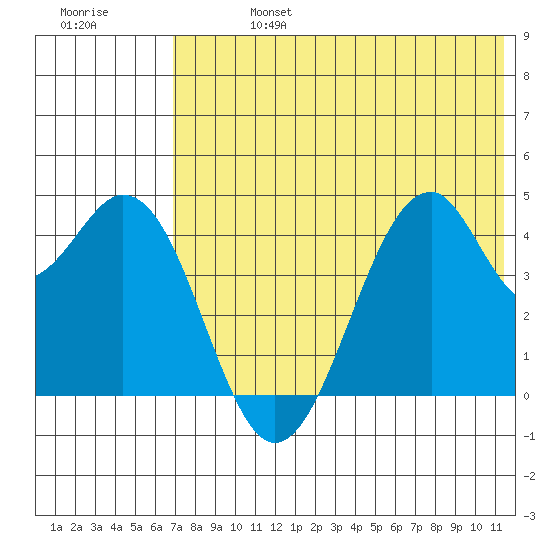 Kisselen Bay tide chart for Saturday, July 16, 2022