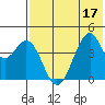 Kisselen Bay tide chart for Sunday, July 17, 2022