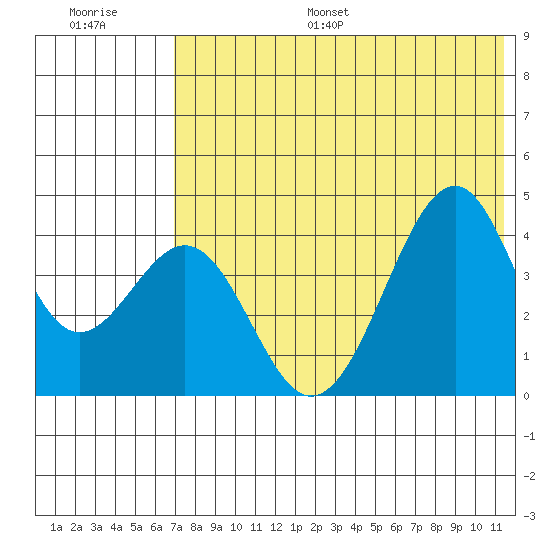 Kisselen Bay tide chart for Monday, July 18, 2022