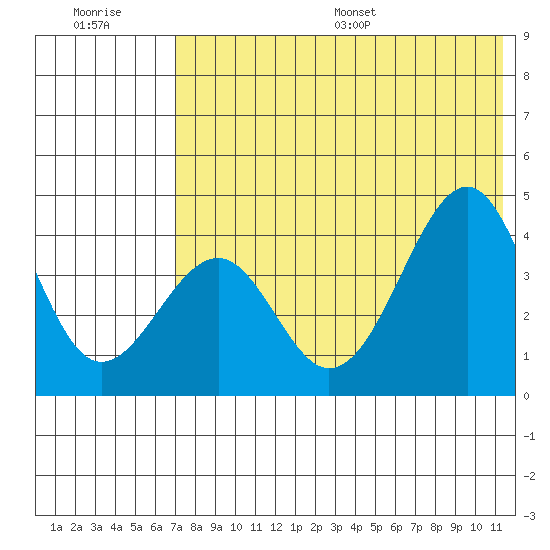 Kisselen Bay tide chart for Tuesday, July 19, 2022