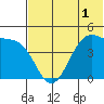 Kisselen Bay tide chart for Friday, July 1, 2022