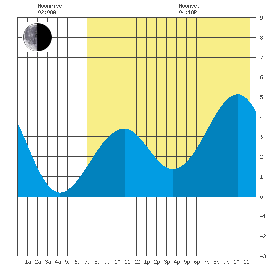 Kisselen Bay tide chart for Wednesday, July 20, 2022