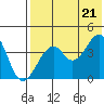 Kisselen Bay tide chart for Thursday, July 21, 2022