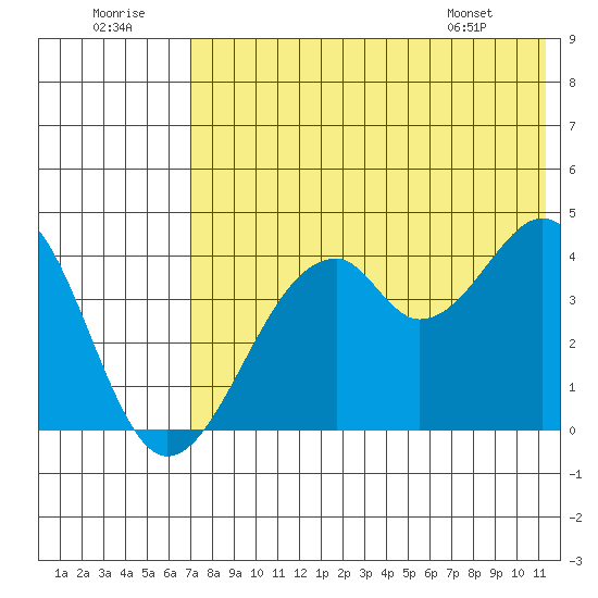 Kisselen Bay tide chart for Friday, July 22, 2022