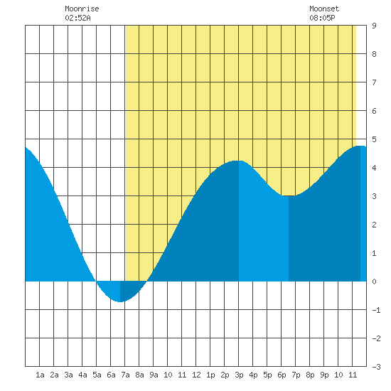 Kisselen Bay tide chart for Saturday, July 23, 2022