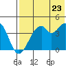 Kisselen Bay tide chart for Saturday, July 23, 2022