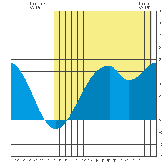 Kisselen Bay tide chart for Sunday, July 24, 2022