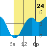 Kisselen Bay tide chart for Sunday, July 24, 2022