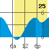 Kisselen Bay tide chart for Monday, July 25, 2022