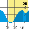 Kisselen Bay tide chart for Tuesday, July 26, 2022