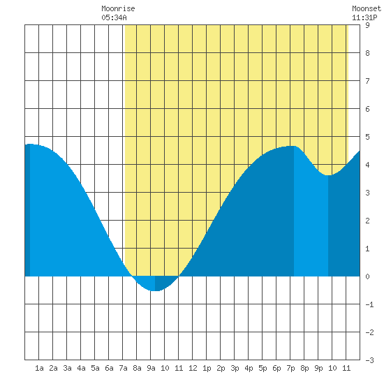 Kisselen Bay tide chart for Wednesday, July 27, 2022