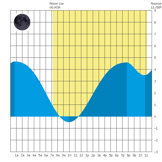 Kisselen Bay tide chart for Thursday, July 28, 2022