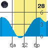 Kisselen Bay tide chart for Thursday, July 28, 2022