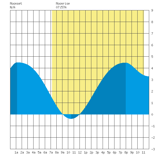 Kisselen Bay tide chart for Friday, July 29, 2022