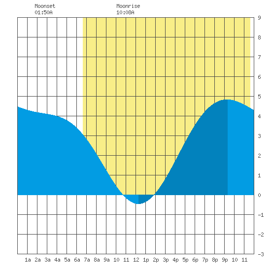 Kisselen Bay tide chart for Saturday, July 2, 2022