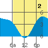 Kisselen Bay tide chart for Saturday, July 2, 2022