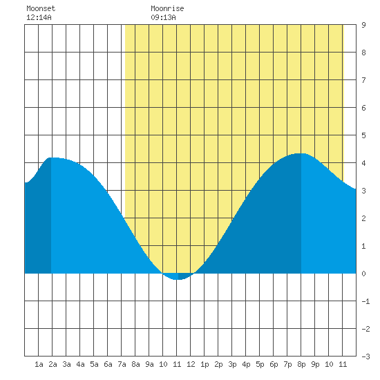 Kisselen Bay tide chart for Saturday, July 30, 2022
