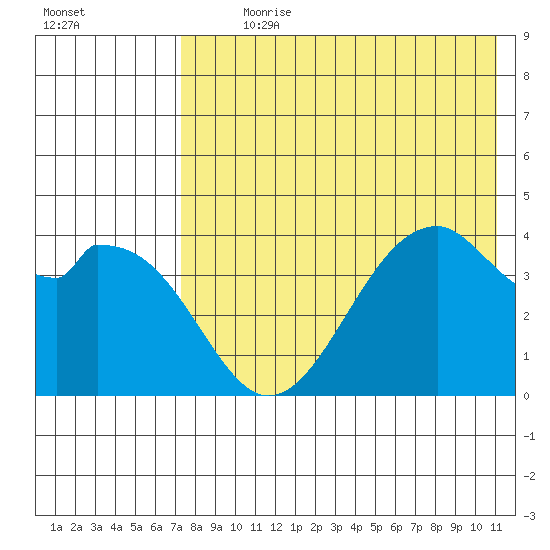 Kisselen Bay tide chart for Sunday, July 31, 2022