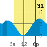 Kisselen Bay tide chart for Sunday, July 31, 2022