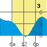Kisselen Bay tide chart for Sunday, July 3, 2022