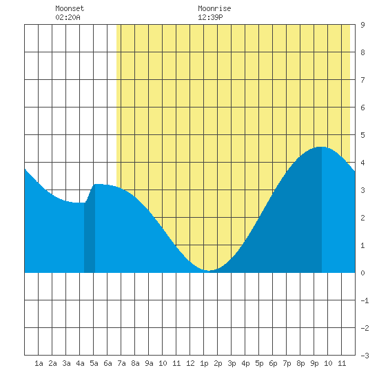 Kisselen Bay tide chart for Monday, July 4, 2022