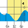 Kisselen Bay tide chart for Monday, July 4, 2022