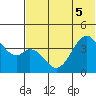 Kisselen Bay tide chart for Tuesday, July 5, 2022