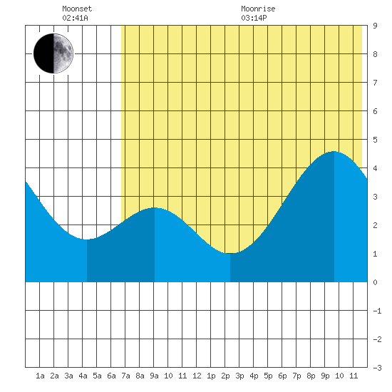 Kisselen Bay tide chart for Wednesday, July 6, 2022