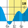 Kisselen Bay tide chart for Wednesday, August 10, 2022