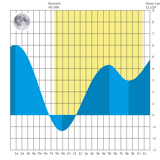 Kisselen Bay tide chart for Thursday, August 11, 2022