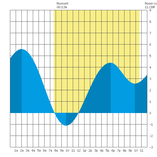 Kisselen Bay tide chart for Friday, August 12, 2022