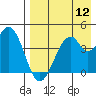 Kisselen Bay tide chart for Friday, August 12, 2022