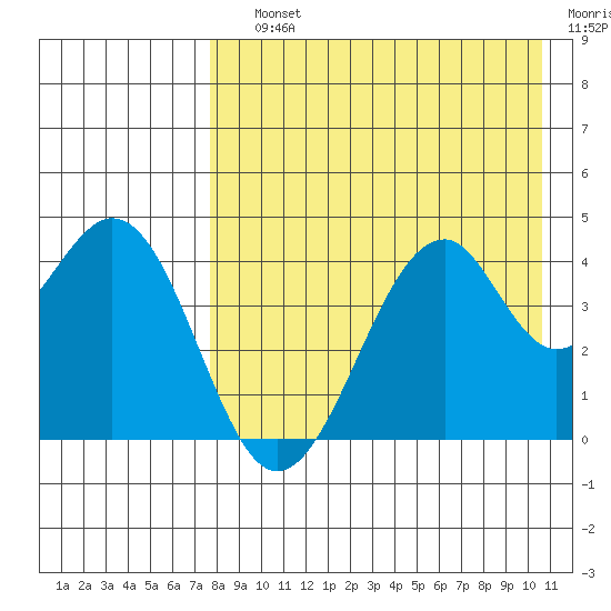 Kisselen Bay tide chart for Saturday, August 13, 2022