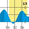 Kisselen Bay tide chart for Saturday, August 13, 2022
