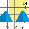 Kisselen Bay tide chart for Sunday, August 14, 2022