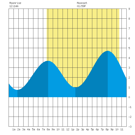 Kisselen Bay tide chart for Tuesday, August 16, 2022