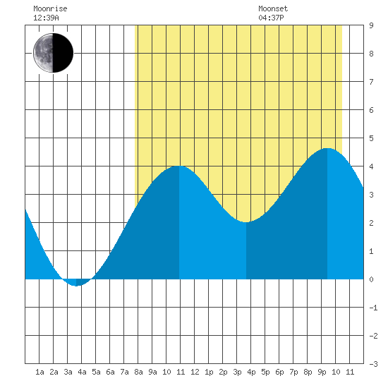 Kisselen Bay tide chart for Thursday, August 18, 2022