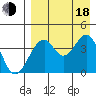 Kisselen Bay tide chart for Thursday, August 18, 2022