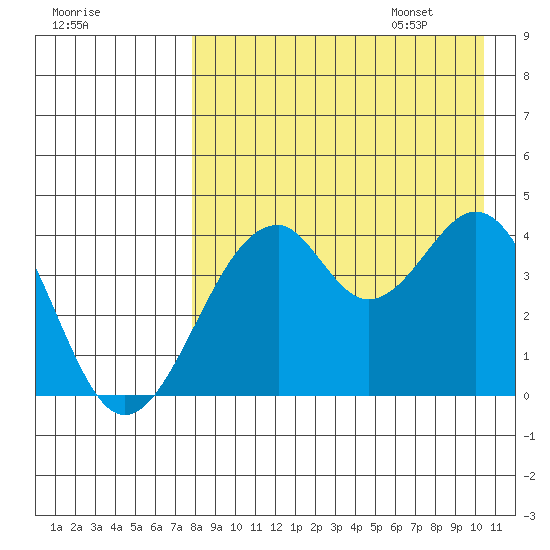 Kisselen Bay tide chart for Friday, August 19, 2022