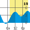 Kisselen Bay tide chart for Friday, August 19, 2022