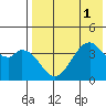 Kisselen Bay tide chart for Monday, August 1, 2022