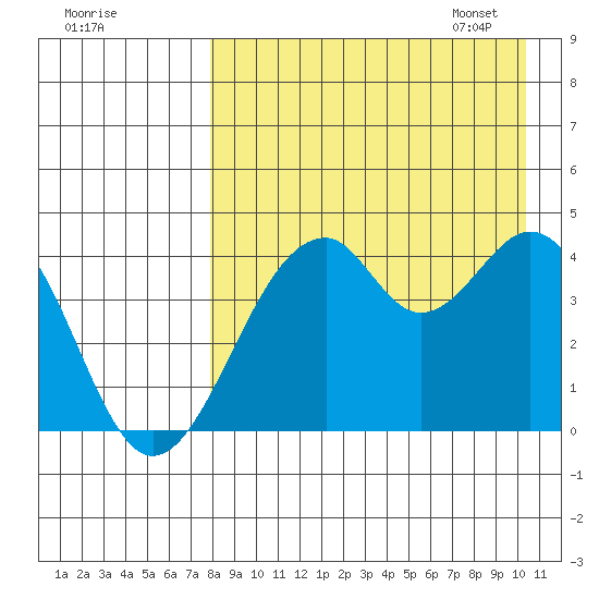 Kisselen Bay tide chart for Saturday, August 20, 2022
