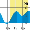 Kisselen Bay tide chart for Saturday, August 20, 2022